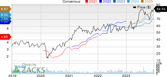 Beacon Roofing Supply, Inc. Price and Consensus