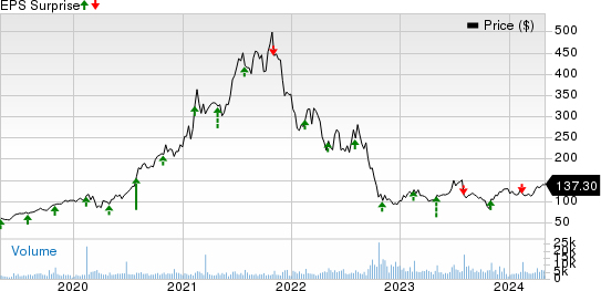 Generac Holdings Inc. Price and EPS Surprise