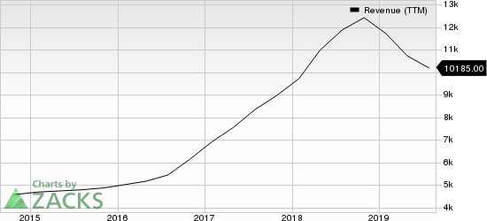 NVIDIA Corporation Revenue (TTM)