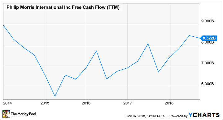 PM Free Cash Flow (TTM) Chart