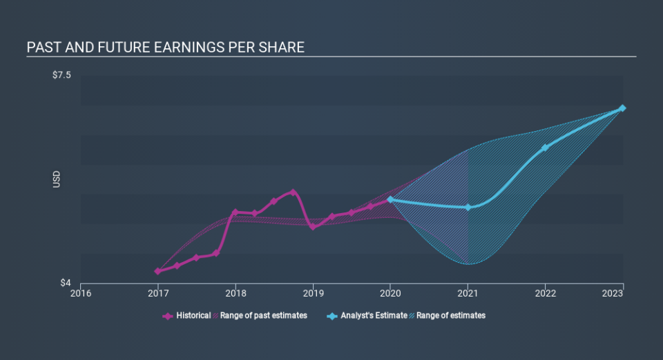 NYSE:ECL Past and Future Earnings March 31st 2020