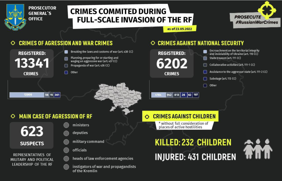 Crimes that were committed during full-scale invasion of Ukraine by the Russian invading forces. <span class="copyright">Prosecutor's General Office of Ukraine</span>