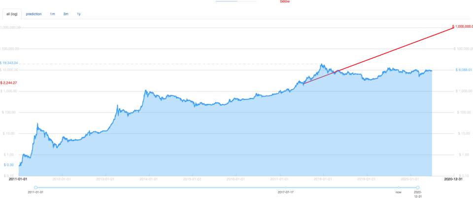 McAfees Kursvorhersage. Quelle: bircoin.top.