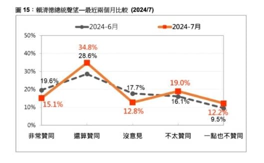 總統賴清德聲望６與７月比較。台灣民意基金會提供