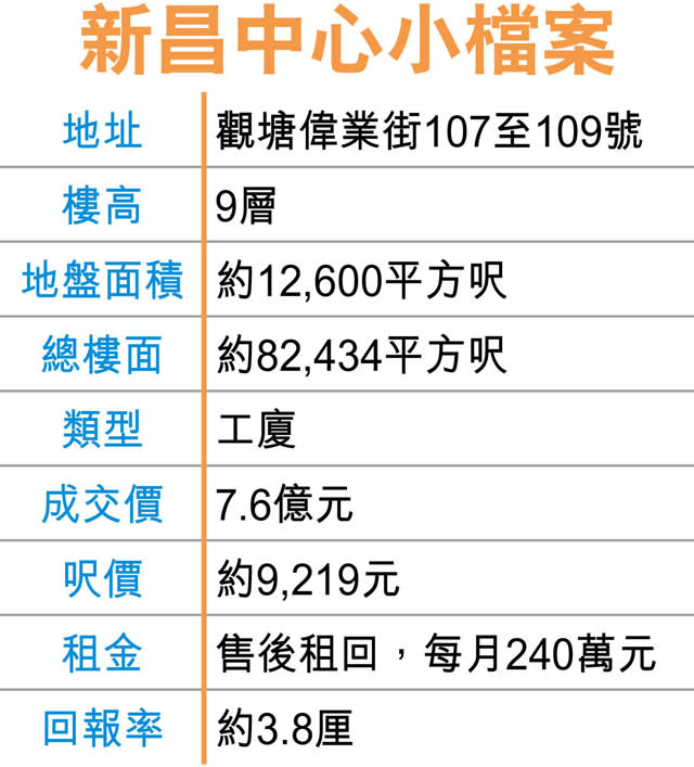 觀塘新昌中心7.6億沽 呎價9219