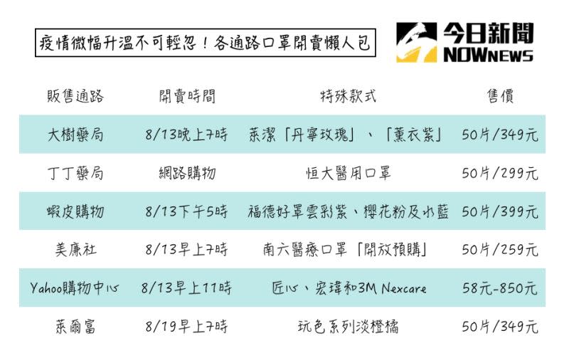 ▲近日台灣疫情微幅升溫，不少民眾瘋買口罩，全台各通路口罩開賣懶人包看這裡。（圖／NOWnews製作）