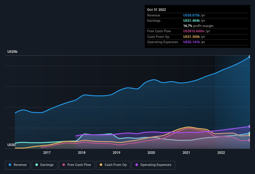 earnings-and-revenue-history