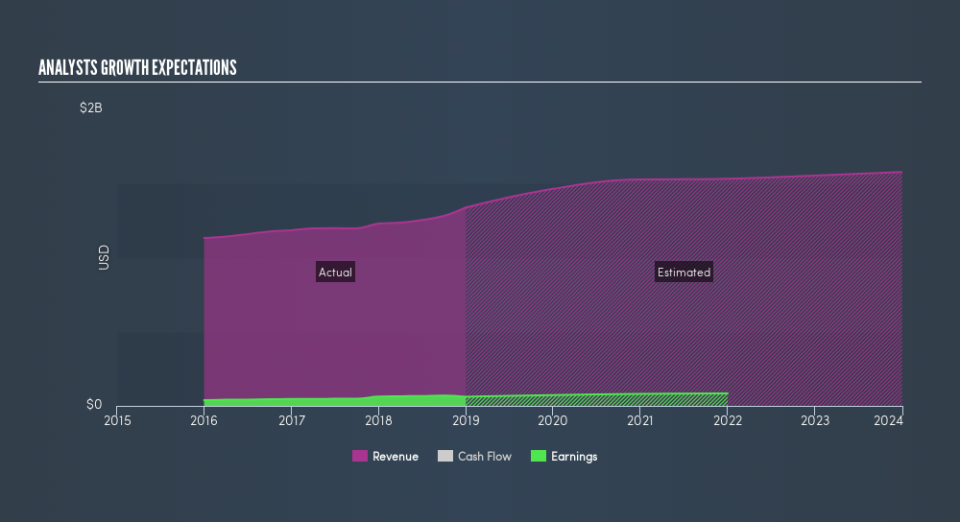 NasdaqGS:ICFI Past and Future Earnings, April 7th 2019