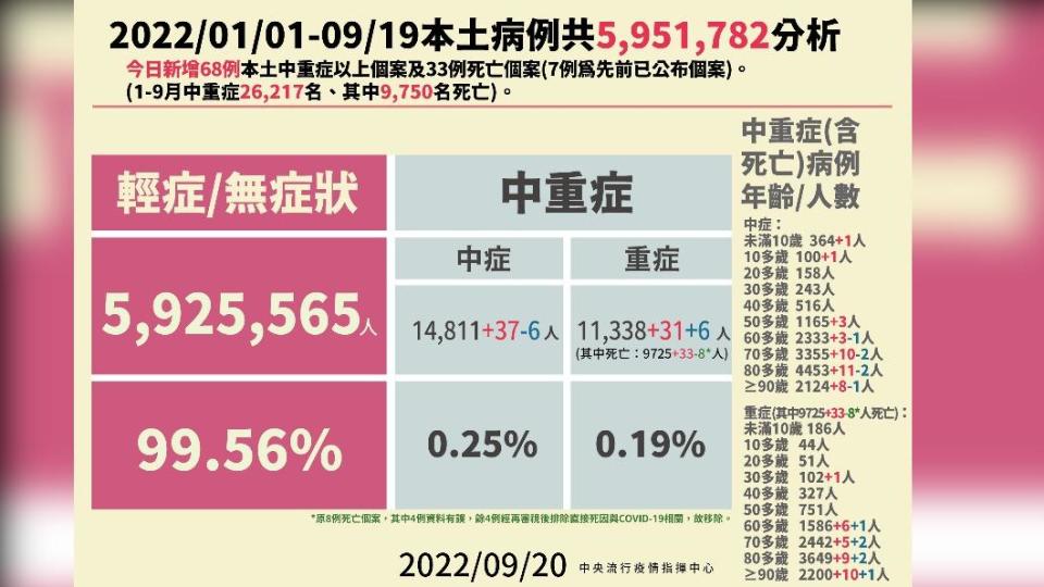 2022／01／01-09／19本土病例分析。（圖／中央流行疫情指揮中心）