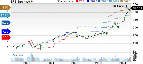 Eaton Corporation, PLC Price, Consensus and EPS Surprise