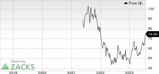 Procore Technologies, Inc. Price