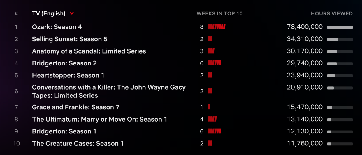 Netflix Top 10 April 25 to May 1