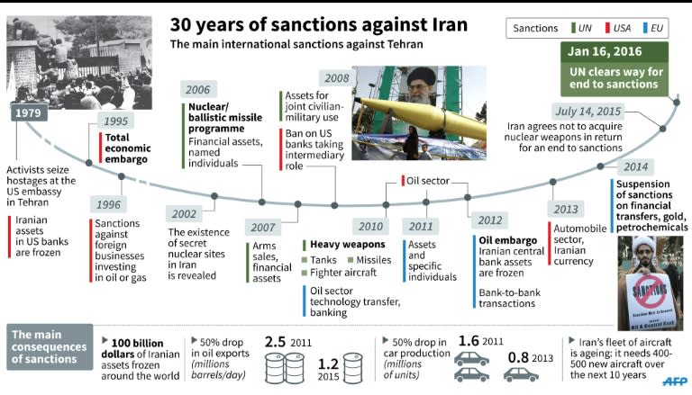 Timeline of US, UN and EU sanctions against Iran. 180 x 102 mm