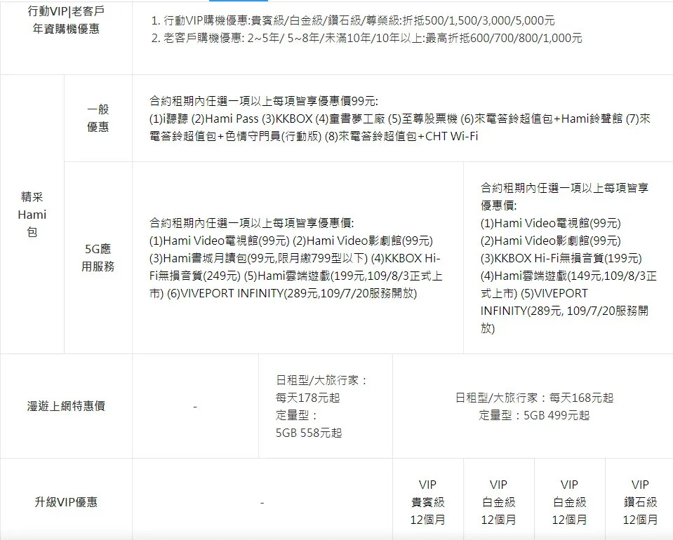 中華電信5G正式啟用 早鳥申辦1399以上方案期間「行動上網吃到飽｣