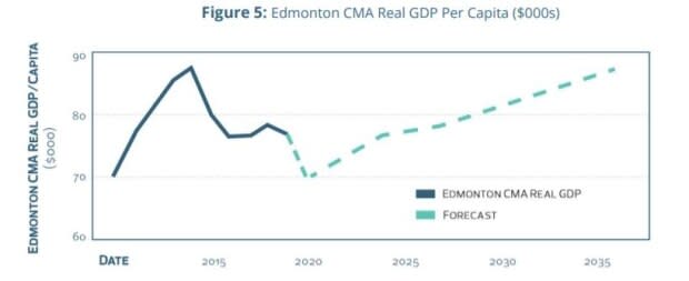 City of Edmonton