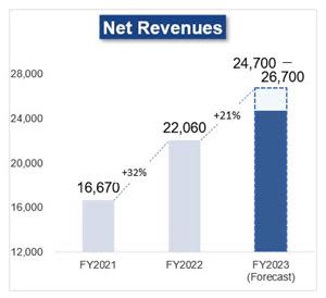 Net Revenues - (Unit: Million JPY)