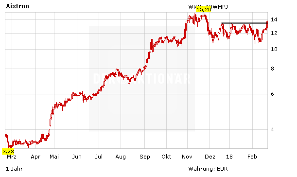 Kaufsignal bei Aixtron: Ist der Knoten tatsächlich geplatzt?