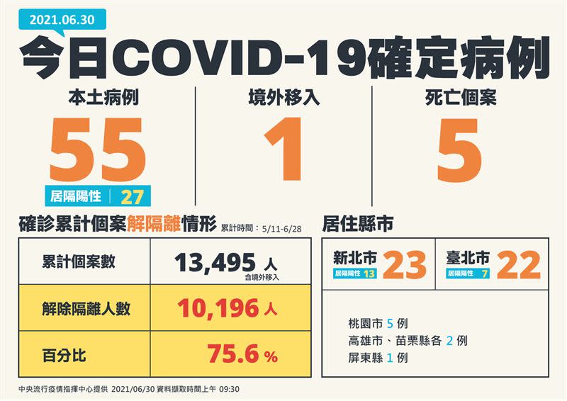  國內今日新增55例本土確診，以新北市23例最多。（圖／指揮中心提供）