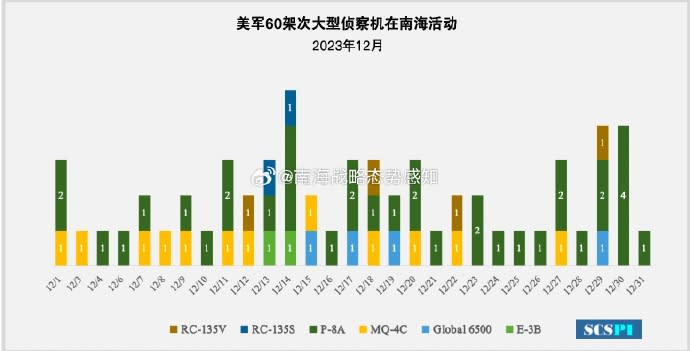 「南海戰略態勢感知計劃平台」統算2023年12月美軍偵察機在南海偵察活動數據。   圖：翻攝「微博」南海戰略態勢感知