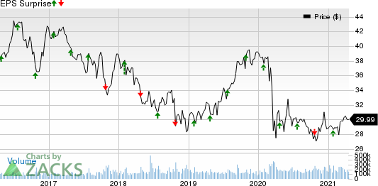 AT&T Inc. Price and EPS Surprise
