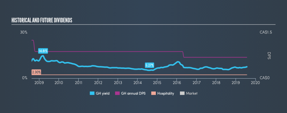 TSX:GH Historical Dividend Yield, July 25th 2019