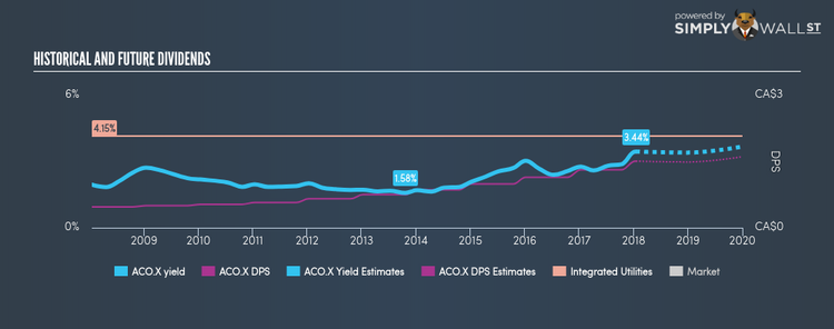 TSX:ACO.X Historical Dividend Yield Jan 17th 18