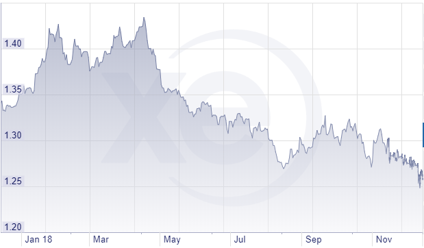 The pound has plummeted against the dollar this year (xe.com)