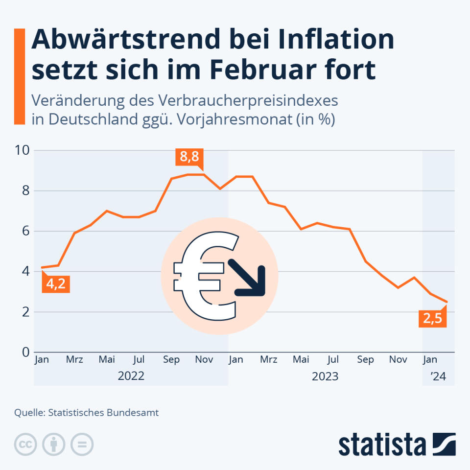 Infografik: Inflationsrate steigt im Januar auf 8,7 Prozent | Statista