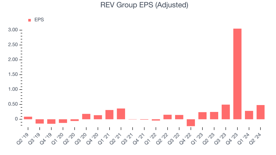 REV Group EPS (Adjusted)