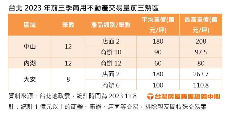 ▲台北2023前3季億元以上的商用不動產交易前3熱區。（圖／台灣房屋提供）