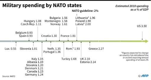 Defence spending of NATO states