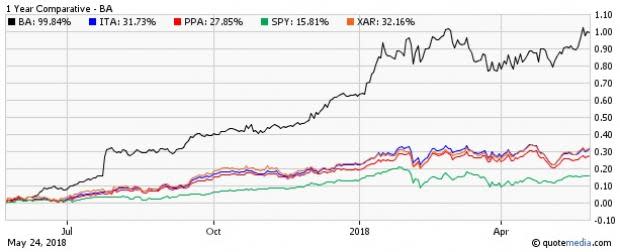 Defense ETFs have been gaining strength in recent times thanks to a host of factors and made themselves a must-watch this Memorial Day.