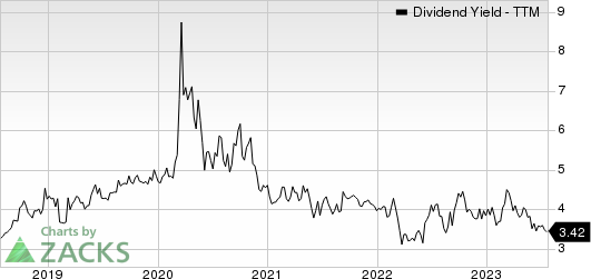 Silvercrest Asset Management Group Inc. Dividend Yield (TTM)