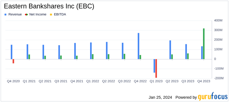 Eastern Bankshares Inc (EBC) Reports Significant Gain from Insurance Operations Sale in Q4 2023
