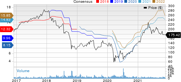 Mohawk Industries, Inc. Price and Consensus