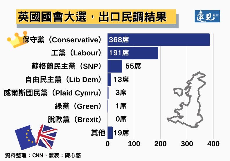 英國國會大選，出口民調結果