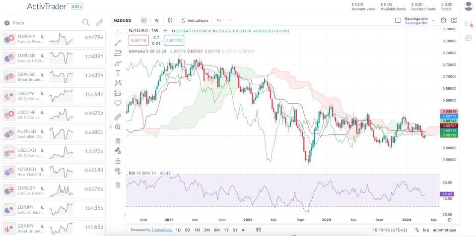 Weekly NZD/USD Chart – Source: ActivTrader