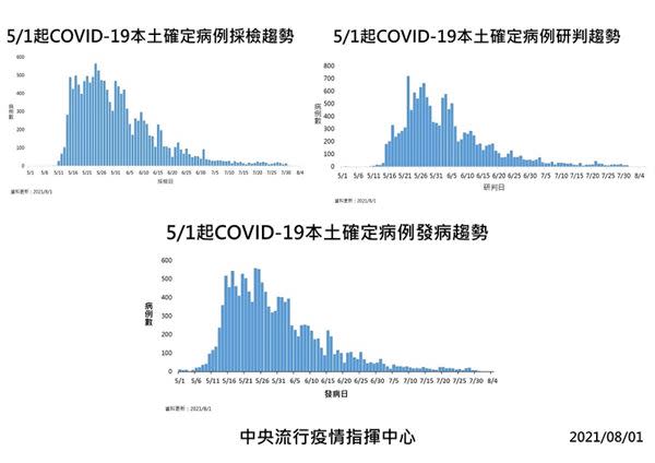 COVID-19／新增12例本土病例、2例死亡、2例境外移入，死亡率5%