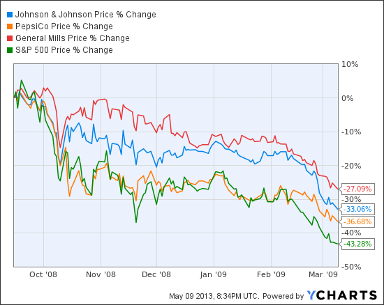 JNJ Chart