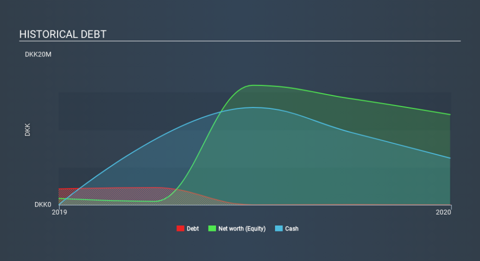 CPSE:KONSOL Historical Debt March 30th 2020