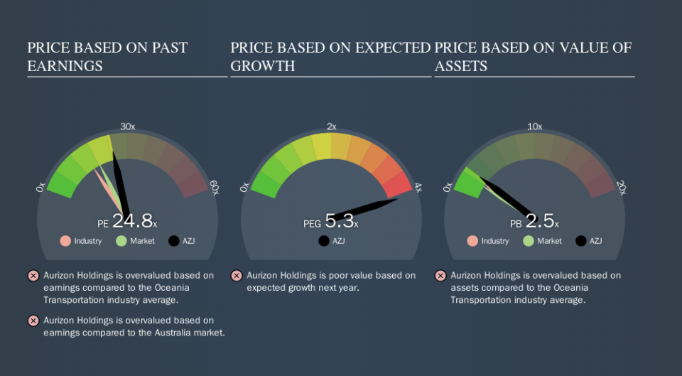 ASX:AZJ Price Estimation Relative to Market, October 31st 2019