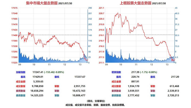 台股集中市場與上櫃股票7月30日大盤走勢。（圖／翻攝自基本市況報導網站）  