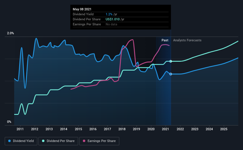 historic-dividend