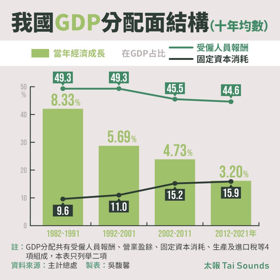 我國GDP分配面結構。太報製表