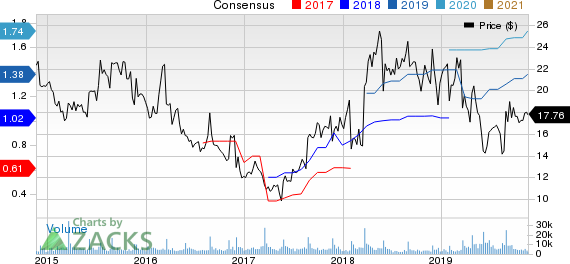 Guess?, Inc. Price and Consensus