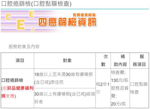 國健署表示，口腔癌是目前最容易預防的癌症。（圖／國健署提供）