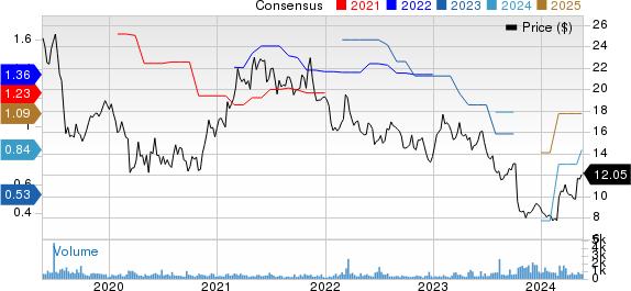 Luxfer Holdings PLC Price and Consensus