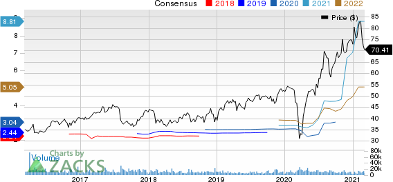 Hologic, Inc. Price and Consensus