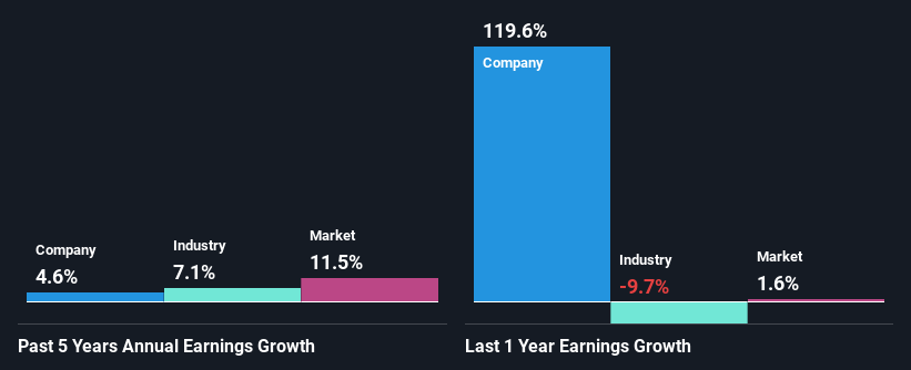 past-earnings-growth