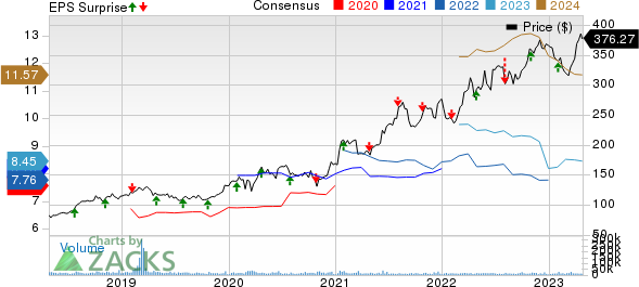 Eli Lilly and Company Price, Consensus and EPS Surprise